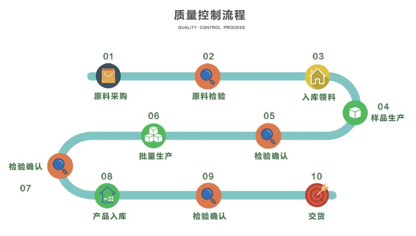 质量控制流程